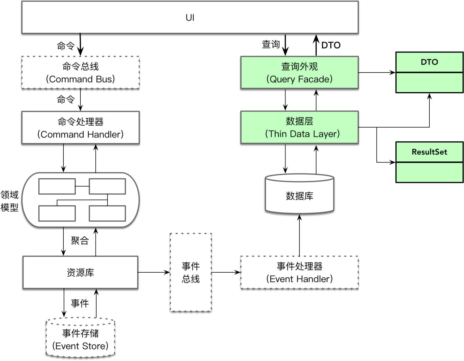 CQRS与Event Sourcing
