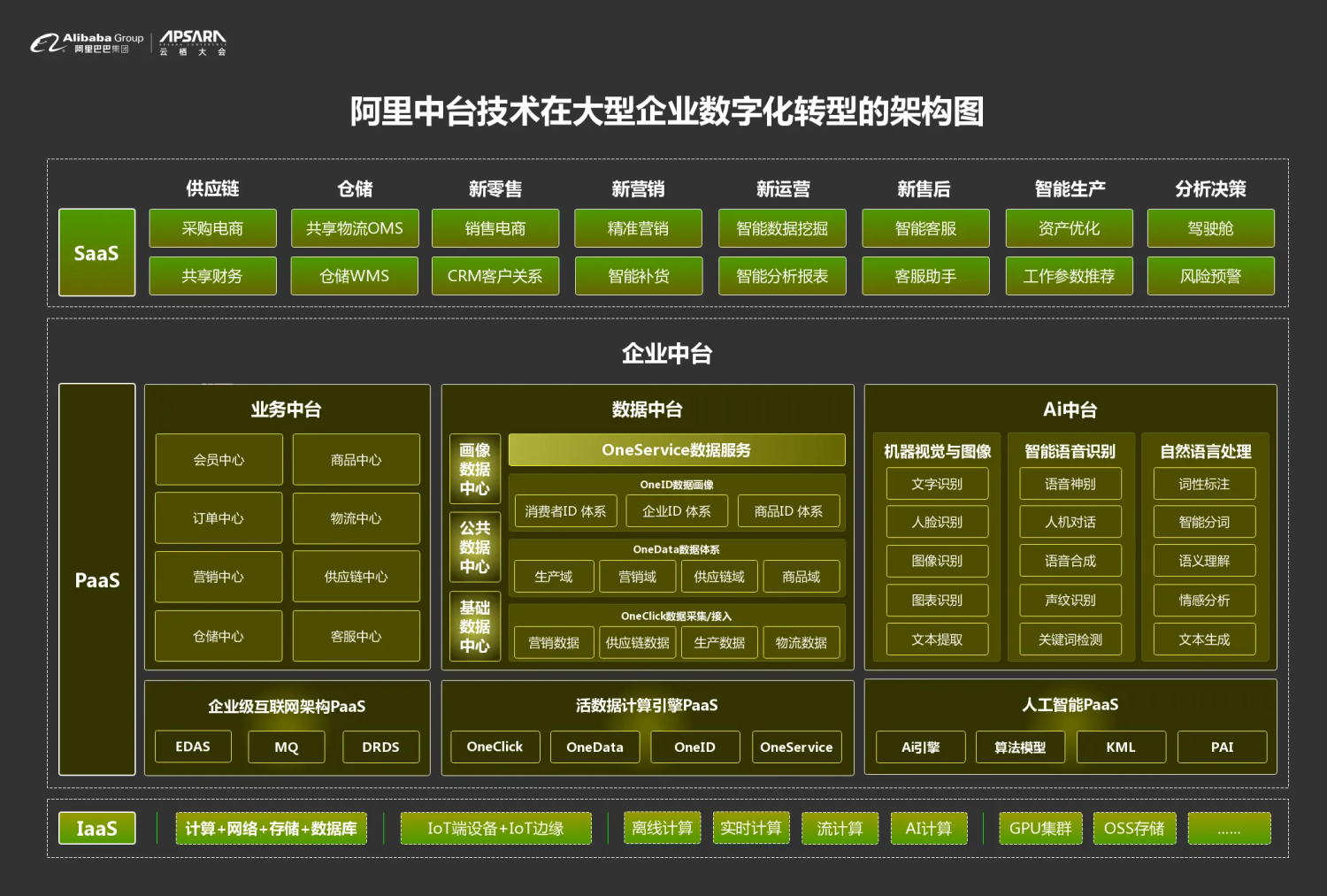 阿里中台架构图