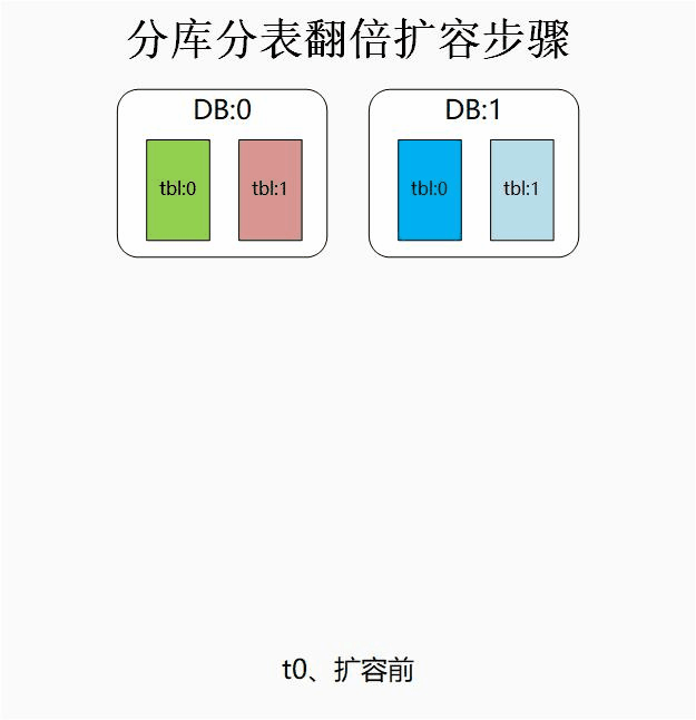 分库分表翻倍扩容方案