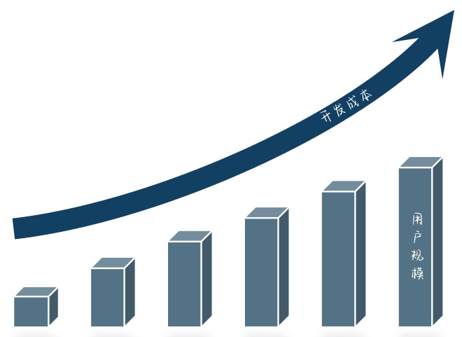 用户规模与开发成本