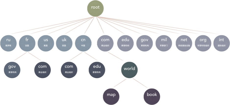DNS域名空间结构