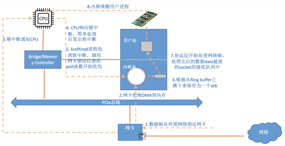 网络包到内核