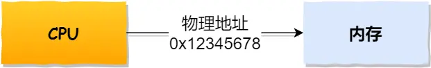 CPU访问物理内存.png