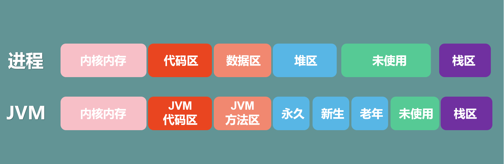 jvm内存与进程内存对应关系.png