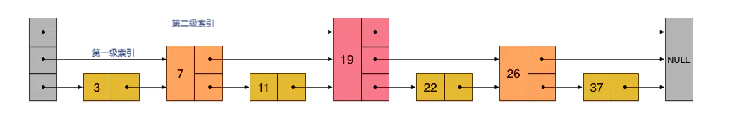 跳表第二级索引